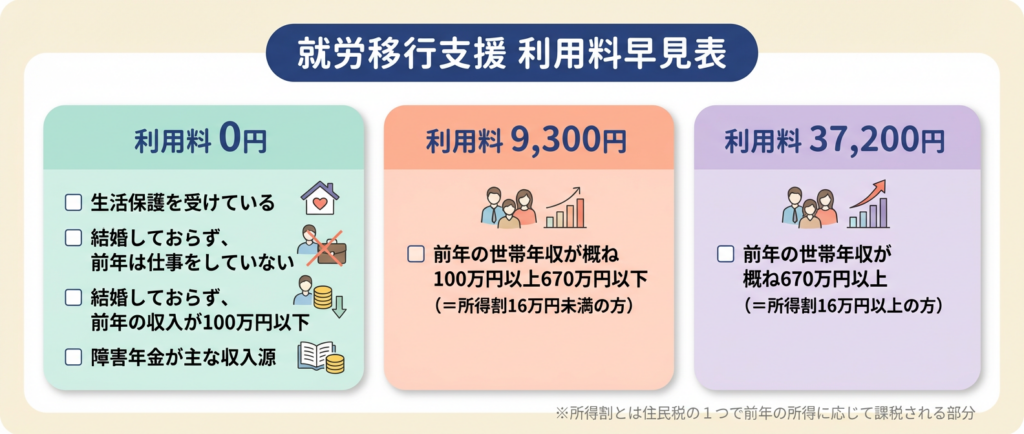あなたの就労移行支援利用料はいくら？早見表でチェック