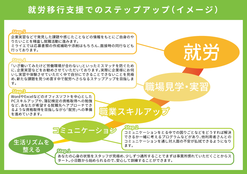 堺筋本町 就職までのステップ ２ コミュニケーション 大阪 横浜の就労移行支援事業所 ミライエ