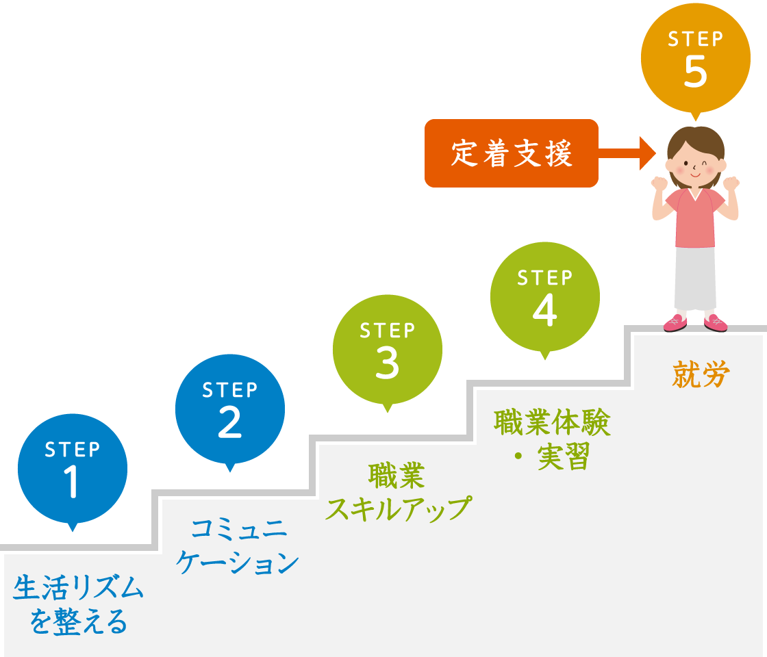 就労移行支援でのステップアップ イメージ