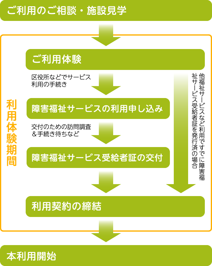 ミライエご利用までの流れ イメージ